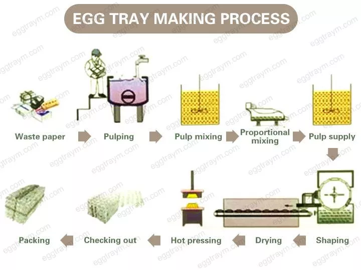 Making process of egg trays